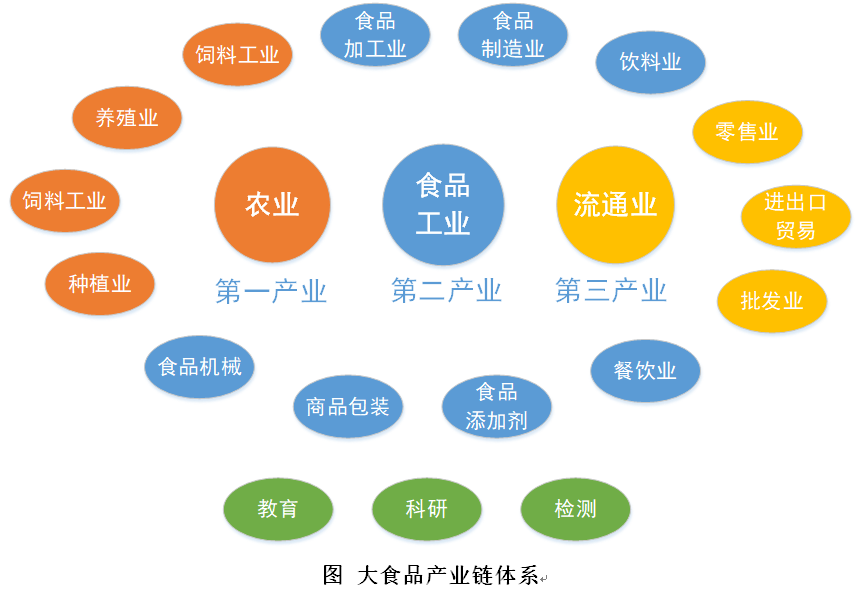 中国大食品产业体系下的生鲜经营